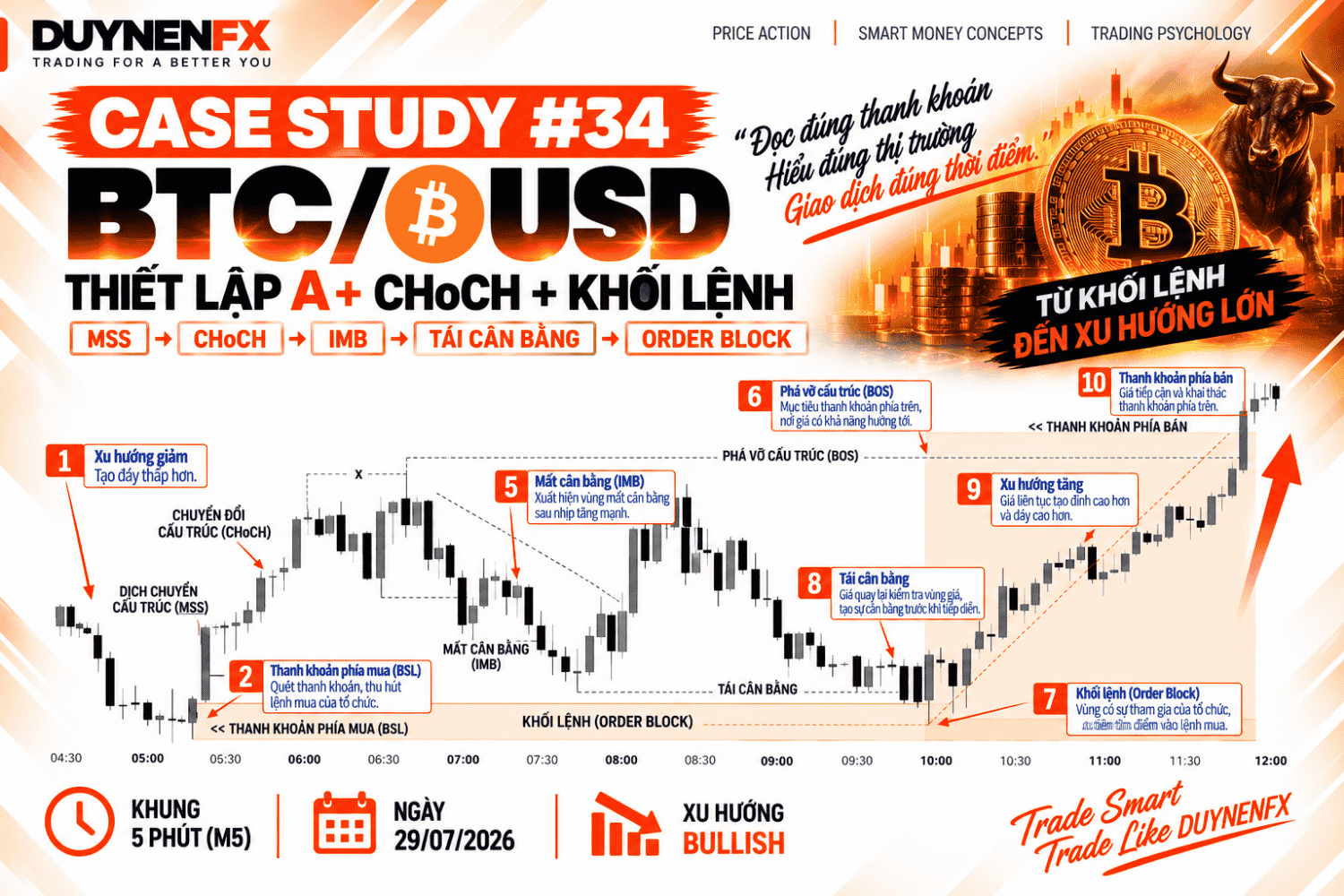 Case Study 34 – BTC/USD M5: Học SMC thực chiến