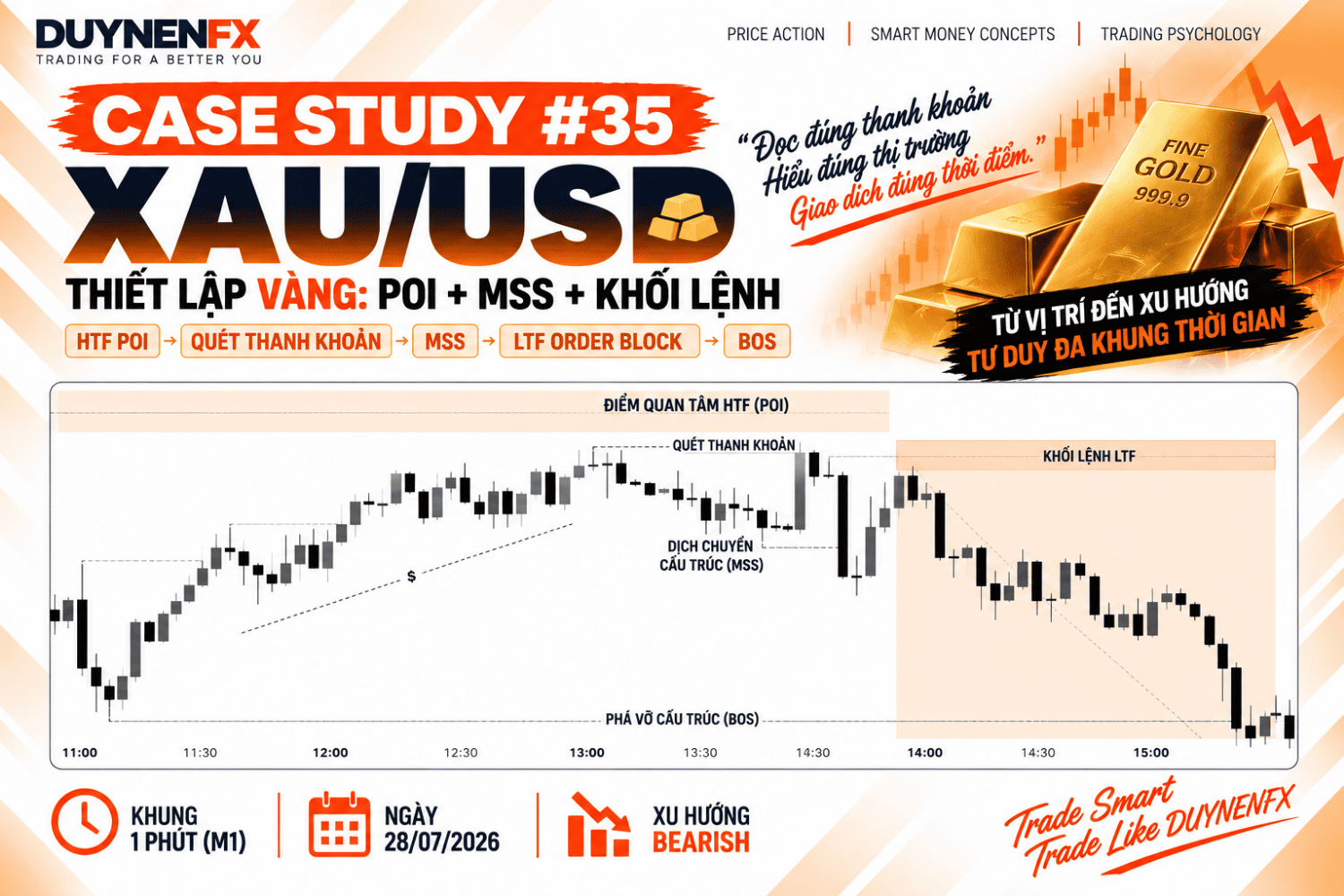 Case Study 35 – XAU/USD M1: Học SMC thực chiến