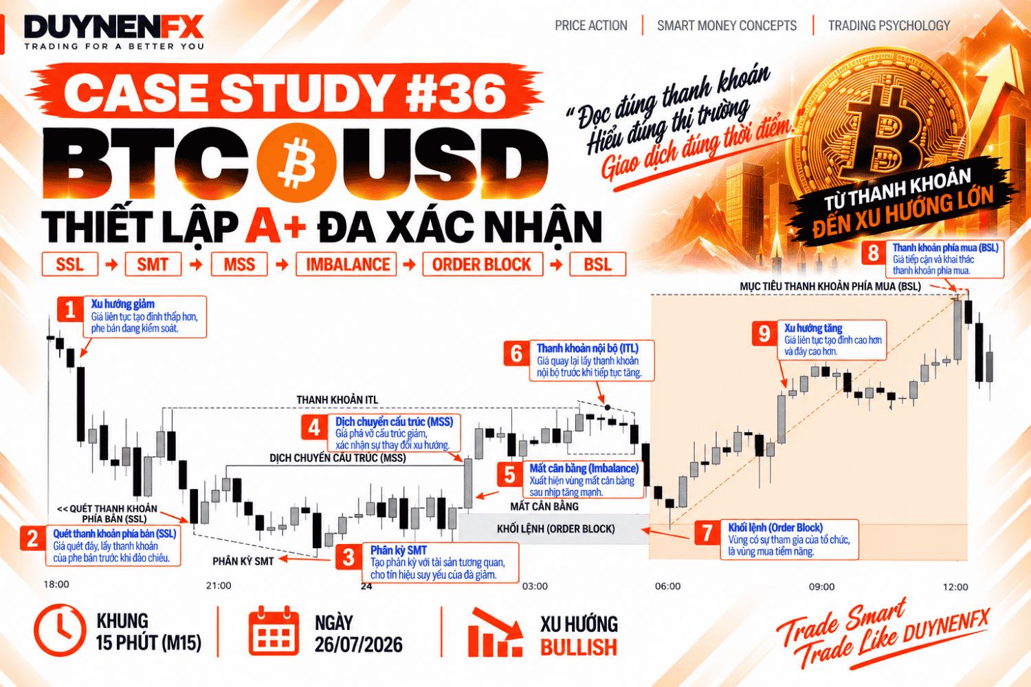 Case Study #36 – BTC/USD M15: Học SMC thực chiến