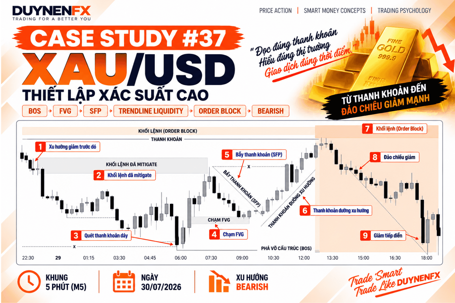 Case Study #37 – XAU/USD M5: Học SMC thực chiến