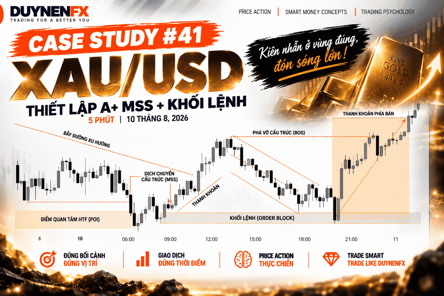 Case Study XAU/USD M5: HTF POI, MSS, Order Block và BOS