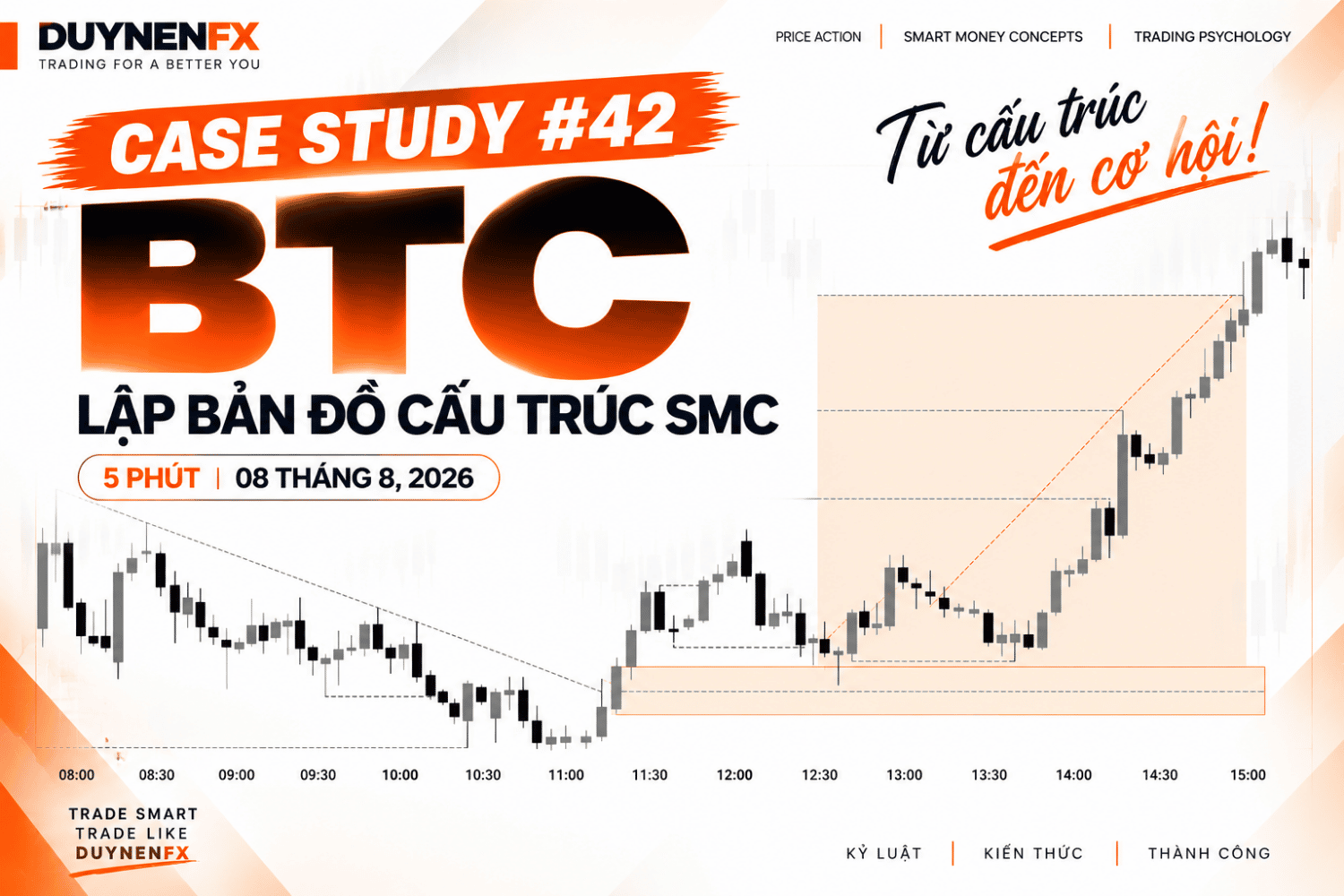 Case Study BTC/USD M5: MSS, Order Block, BOS và Liquidity SMC
