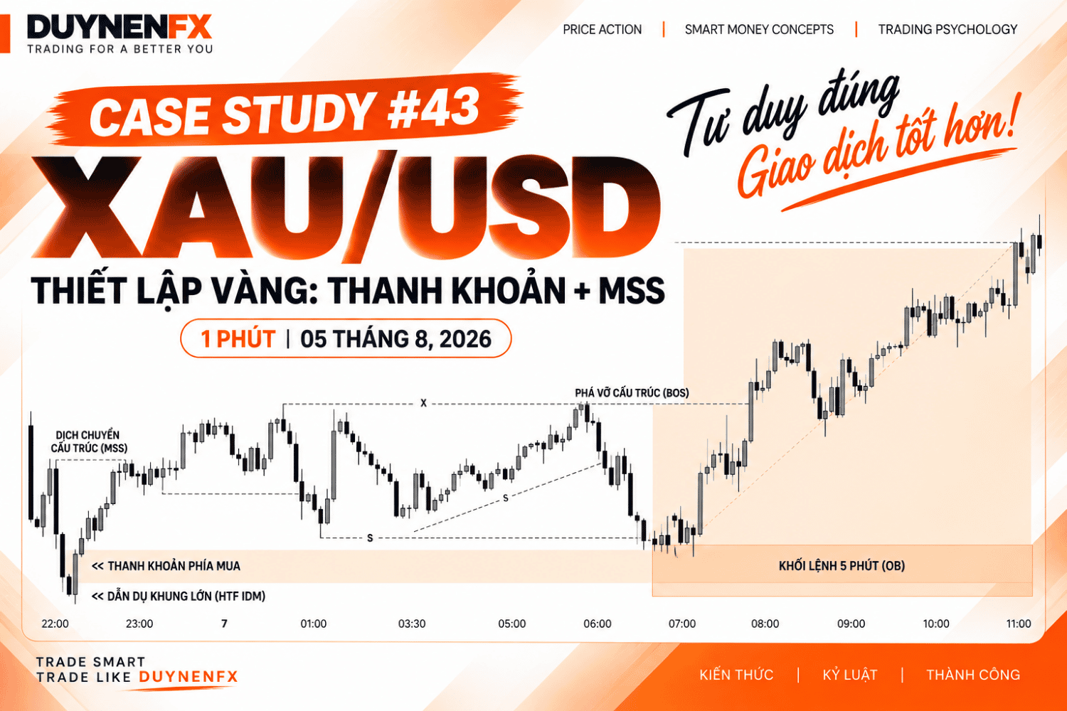 Case Study XAU/USD M1: HTF IDM, MSS, BOS và Order Block M5