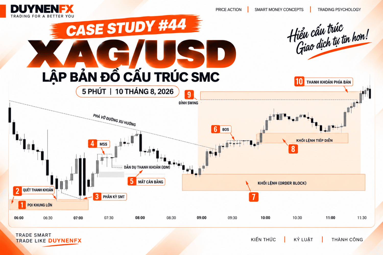 Case Study 44 XAG/USD M5: Liquidity Sweep, SMT, MSS và Order Block