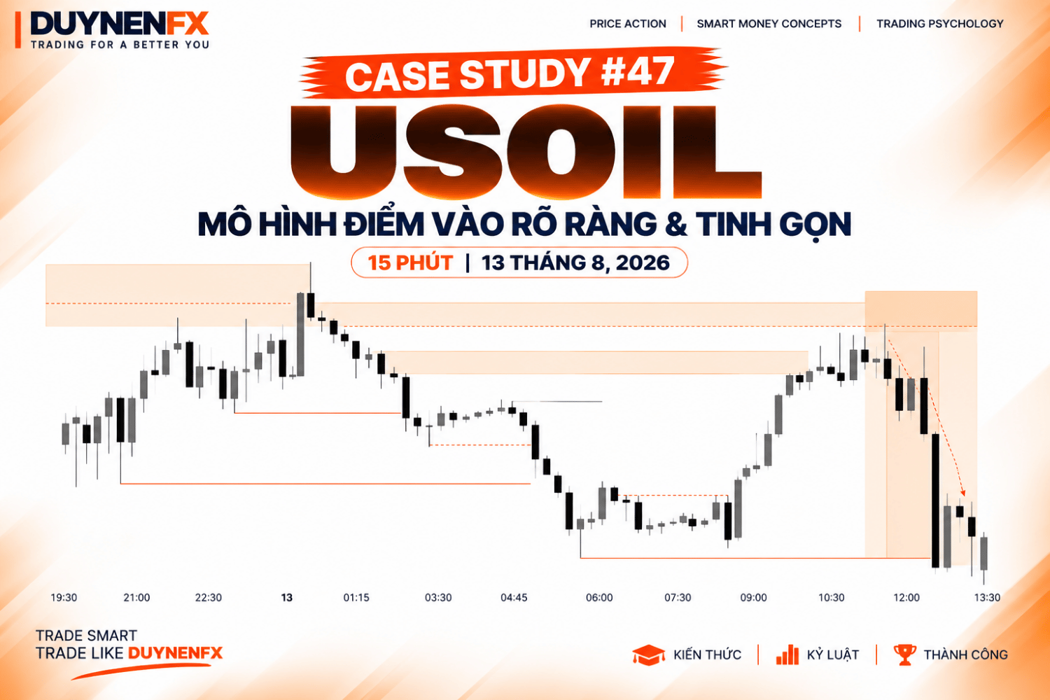 Case Study #47 USOIL M15: Order Block M30, vùng cung và BOS tiếp diễn