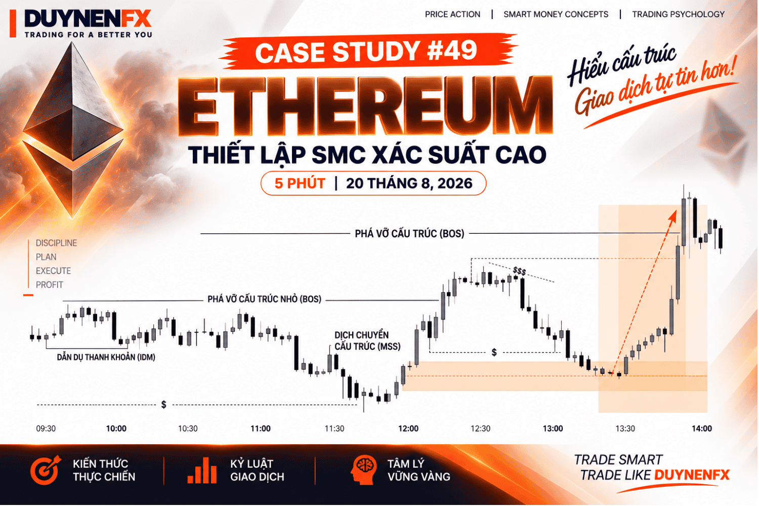 Case Study #49 – Ethereum M5: Học SMC thực chiến