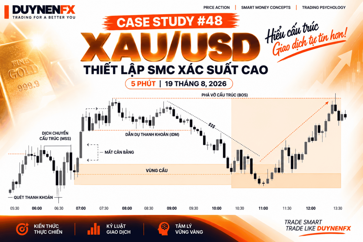 Case Study #48 XAU/USD M5: Liquidity Sweep, MSS, IDM, Demand và BOS