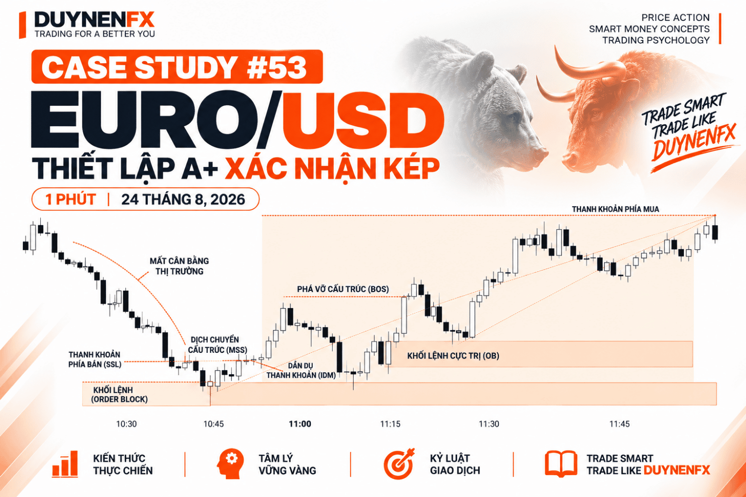 Case Study #53 – EUR/USD M1: Học SMC thực chiến