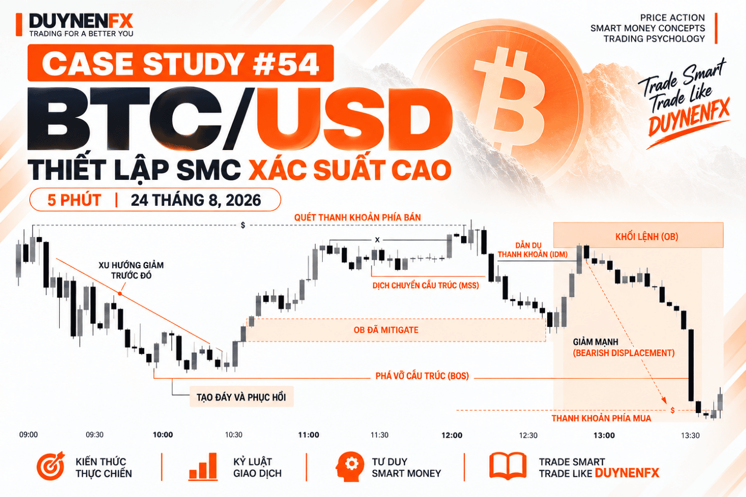 Case Study #54 – BTC/USD M5: Học SMC thực chiến