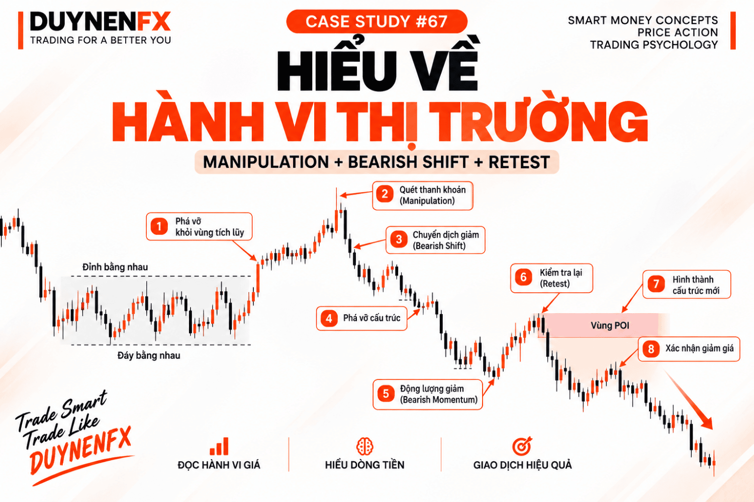 Case Study SMC #67: Manipulation, Bearish Shift, Retest và xác nhận xu hướng giảm