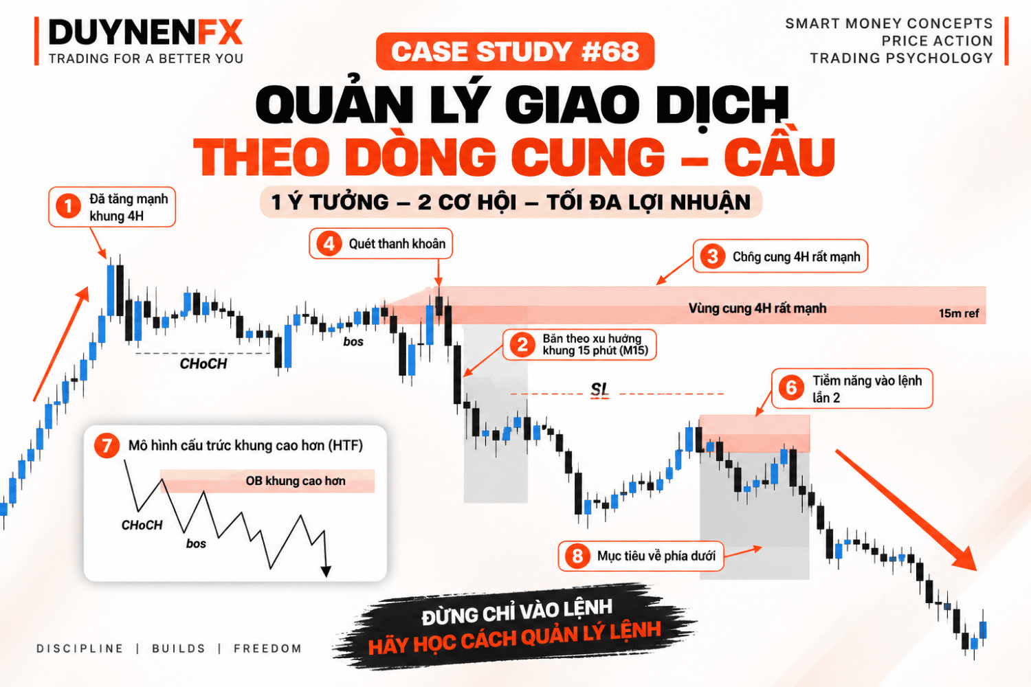 Case Study SMC #68: Quản lý giao dịch theo Supply – Demand