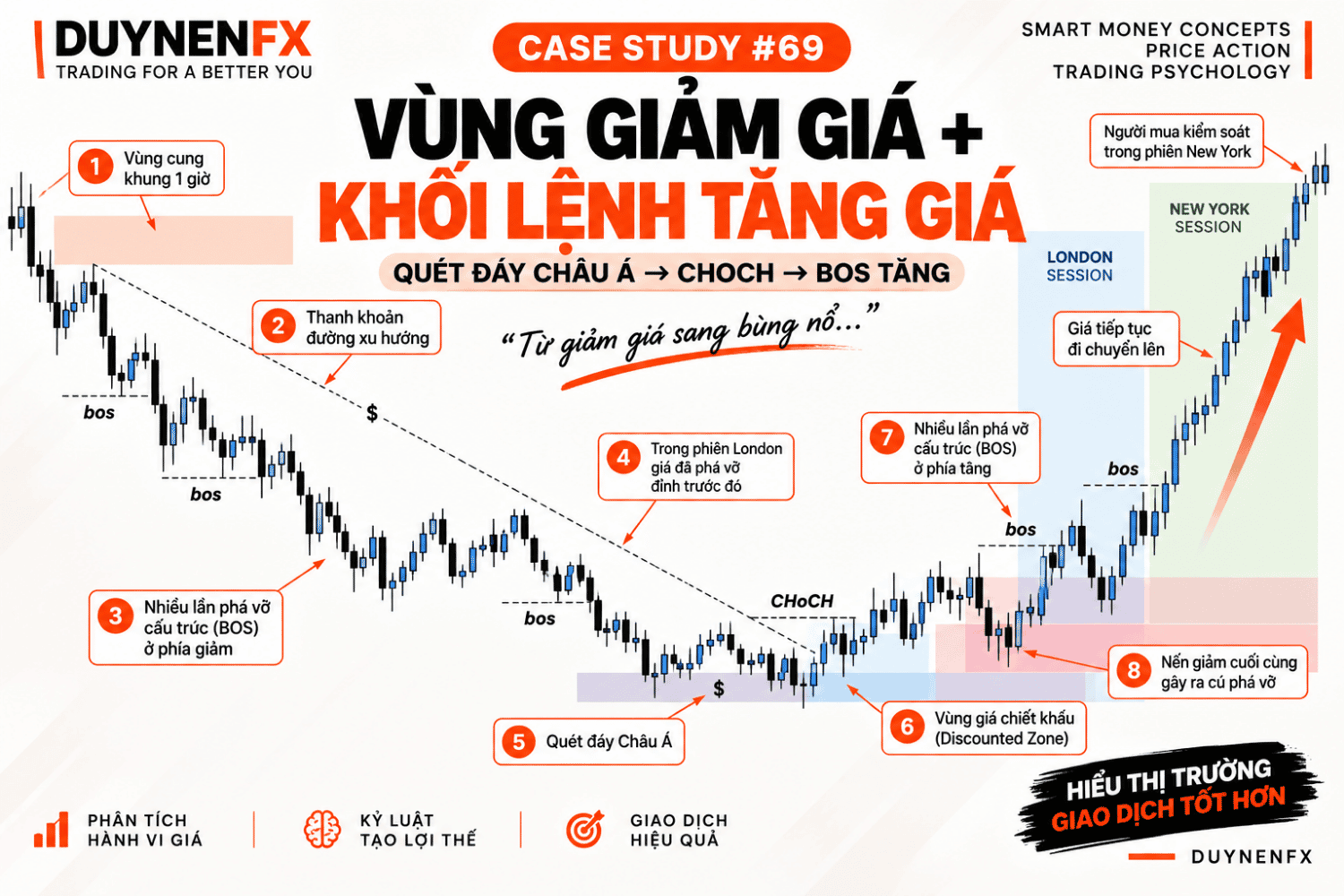 Case Study SMC #69: Discount Zone + Bullish Order Block sau quét đáy Châu Á