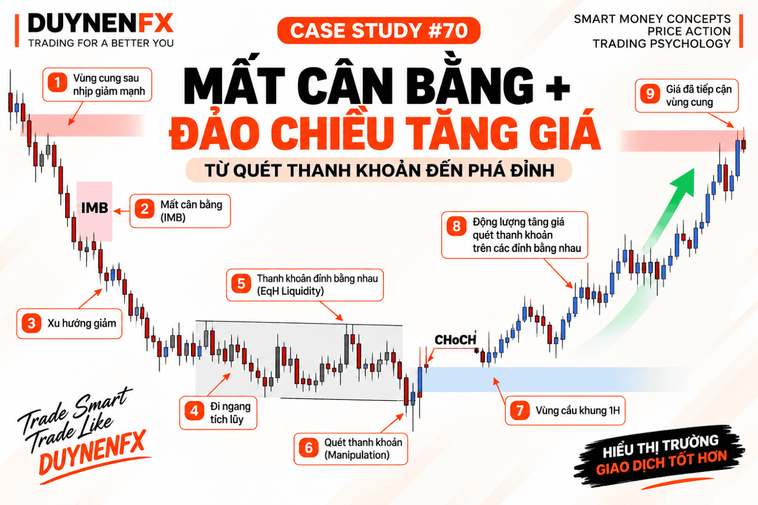 Case Study SMC #70: Imbalance, Liquidity Sweep, CHoCH và Demand H1