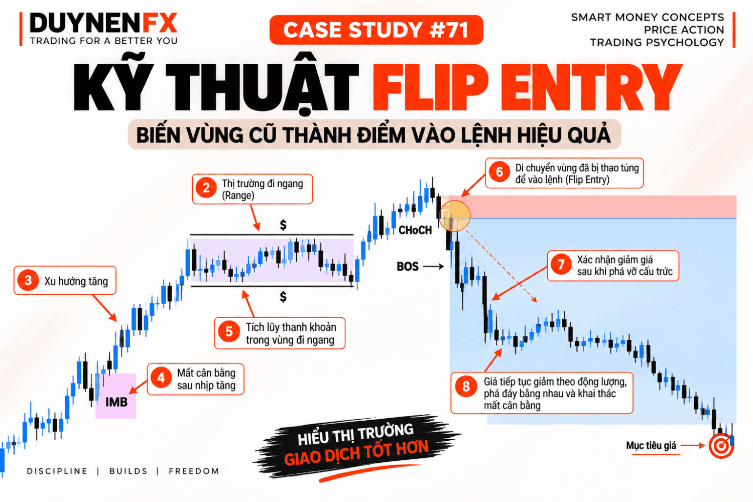 Case Study SMC #71: Flip Entry sau CHoCH, BOS và Liquidity Manipulation