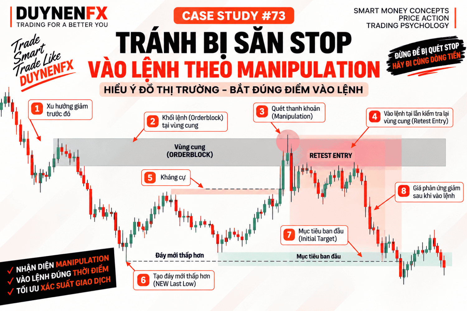 Case Study #73: Tránh săn Stop với Manipulation và Retest Entry