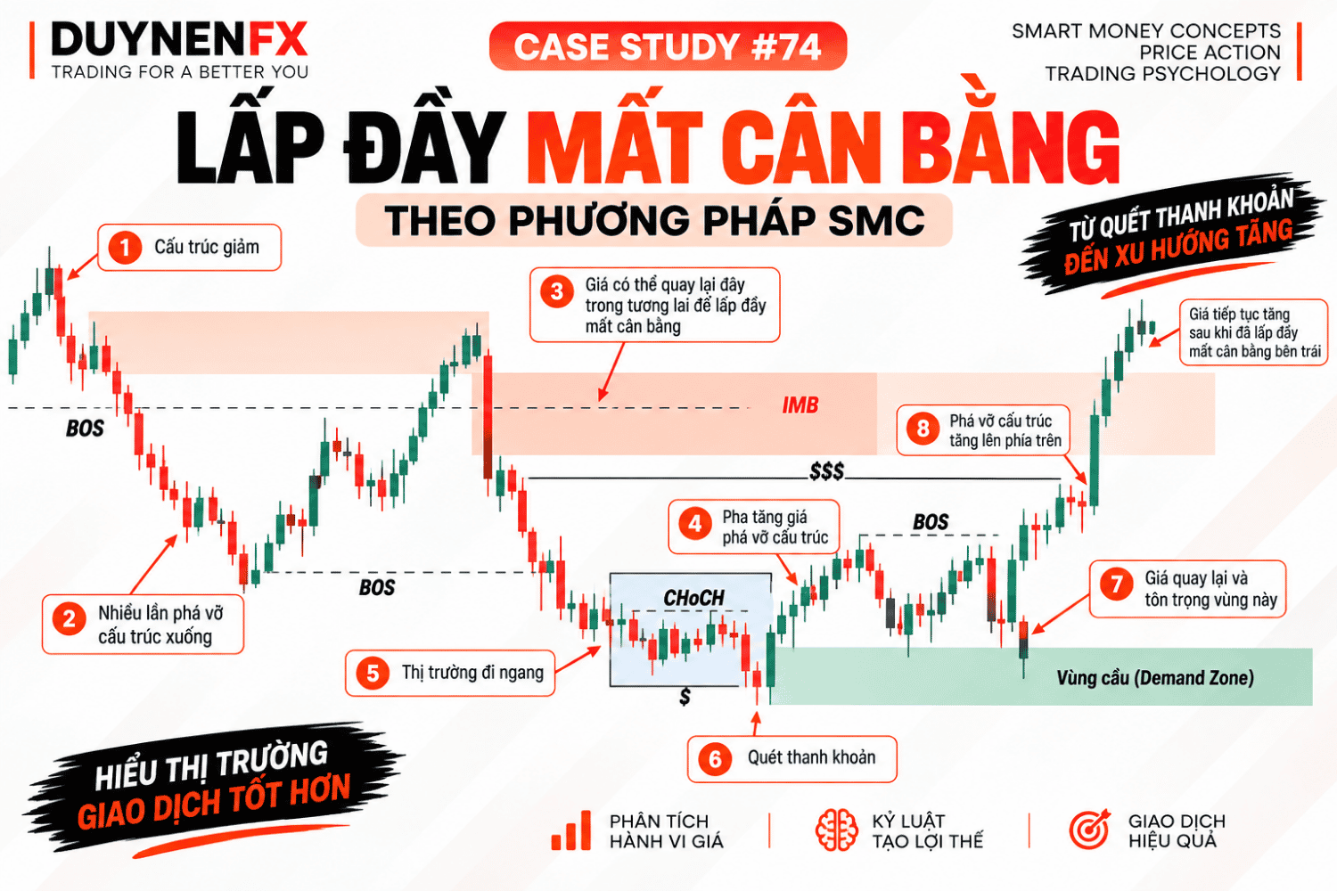 Case Study #74: Lấp đầy Imbalance sau CHoCH và quét thanh khoản