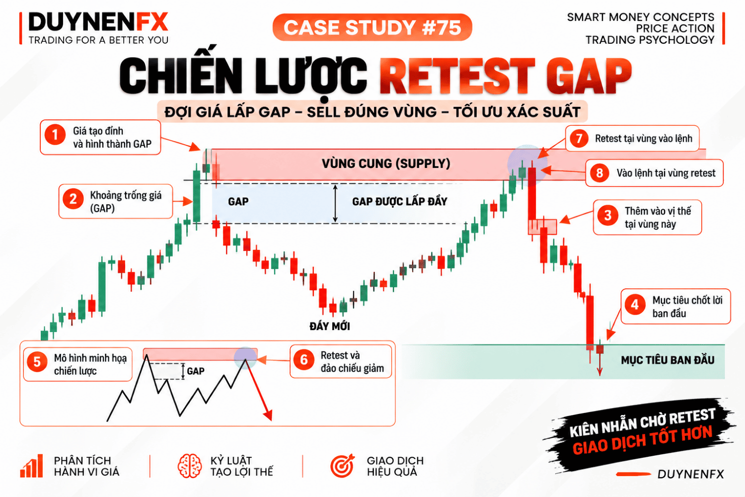 Case Study #75 – Chiến lược Retest GAP tại vùng Supply
