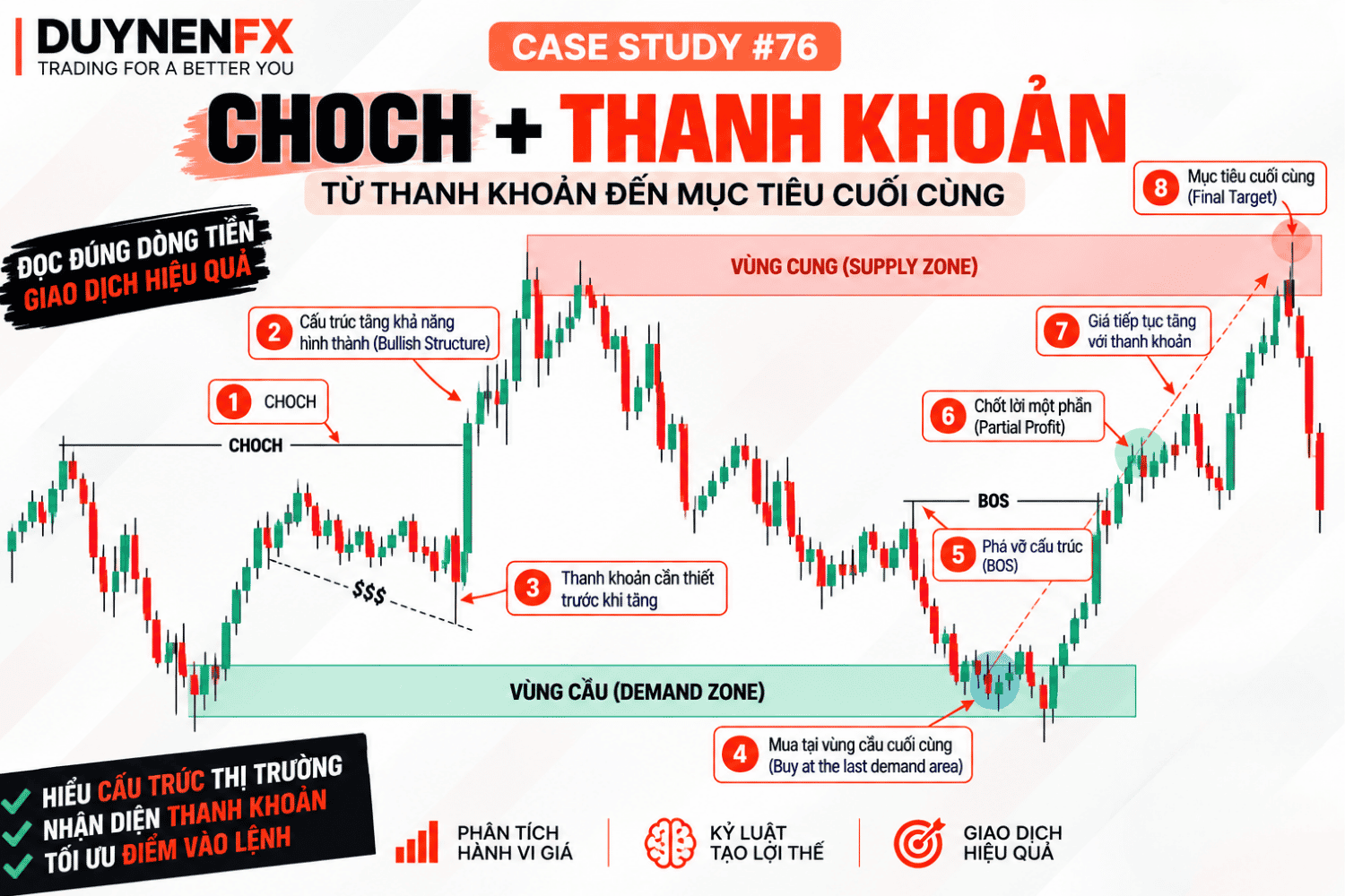 Case Study #76 – CHoCH + Thanh khoản: Từ Demand đến Supply