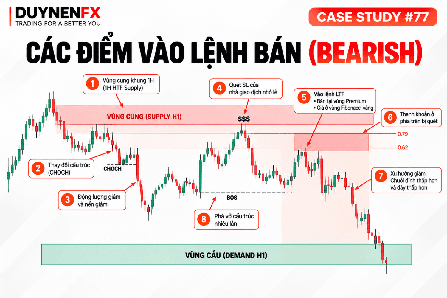 Case Study #77 – Sell tại Supply H1 sau quét thanh khoản