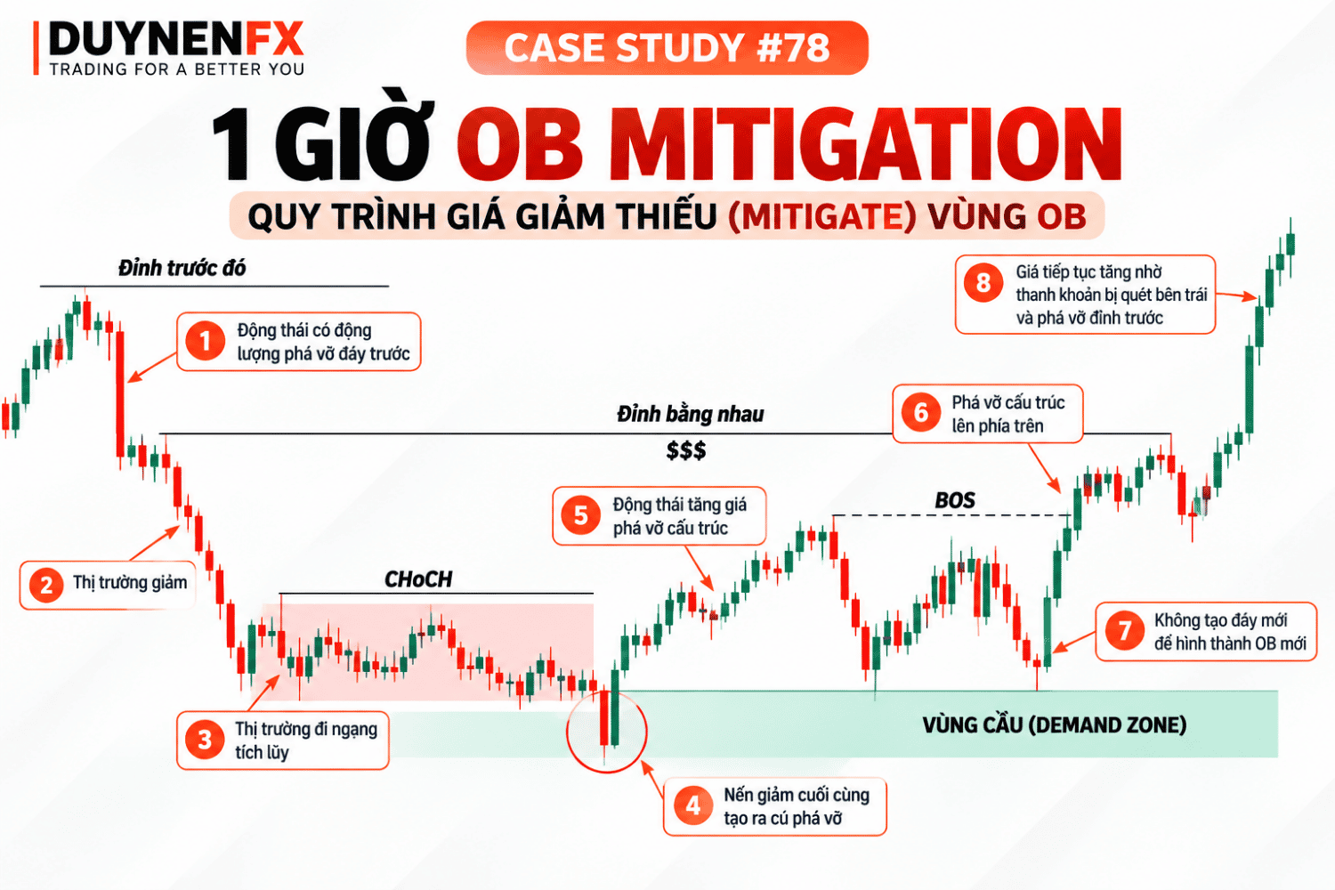 Case #78: OB Mitigation H1 – Từ Demand đến BOS tăng