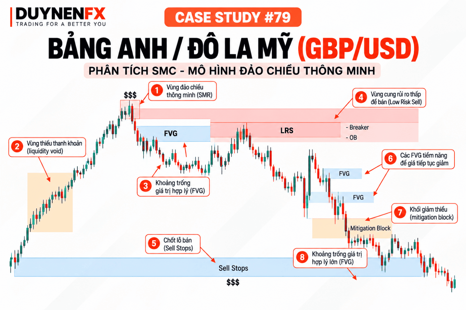 Case #79: GBP/USD đảo chiều SMC với SMR, FVG và LRS