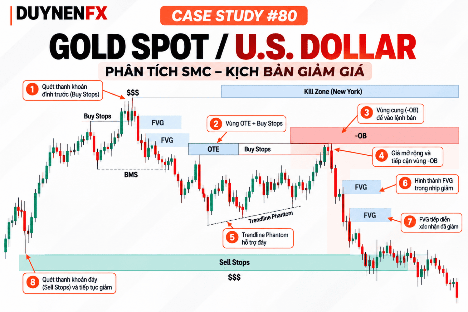 Case Study #80 – XAU/USD Sell sau quét Buy Stops và hồi về OB
