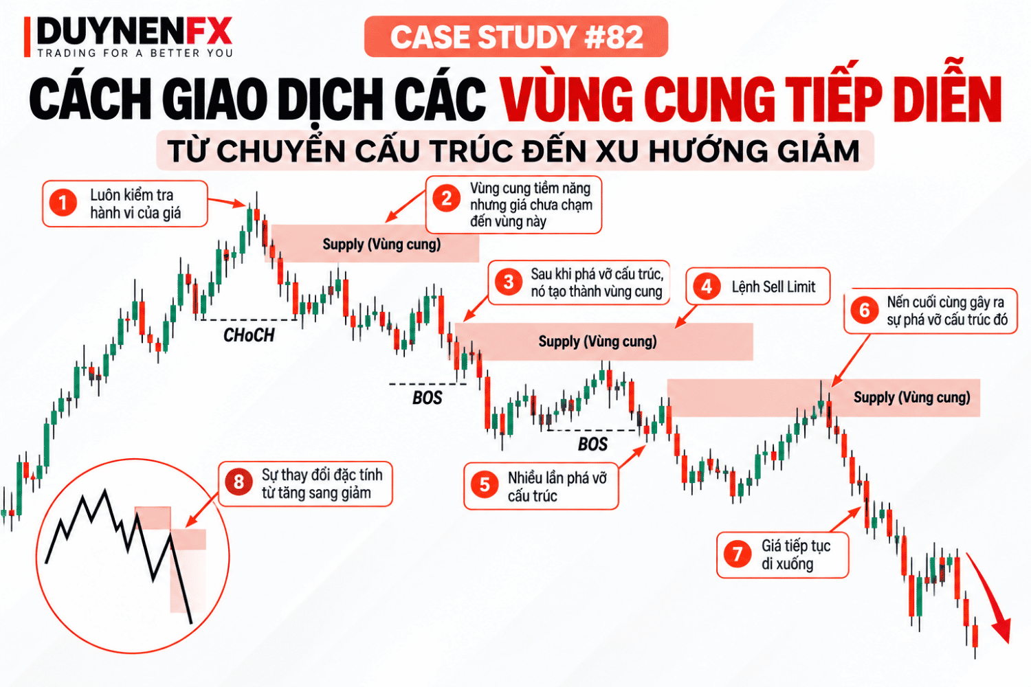 Case Study #82 – Giao dịch Supply tiếp diễn sau CHoCH và BOS