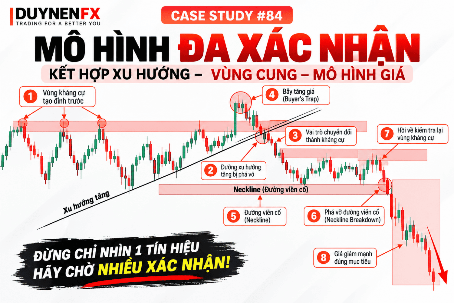 Case Study #84 – Mô hình đa xác nhận: Bẫy tăng và phá Neckline