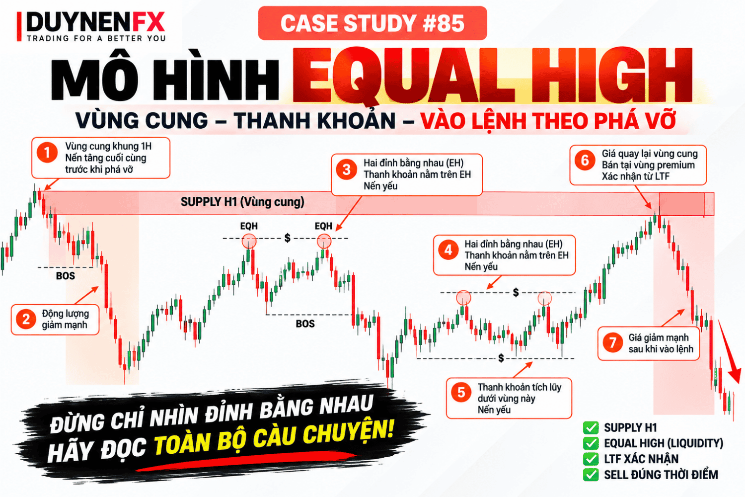 Case #85: Equal High + Supply H1, Sell sau quét thanh khoản