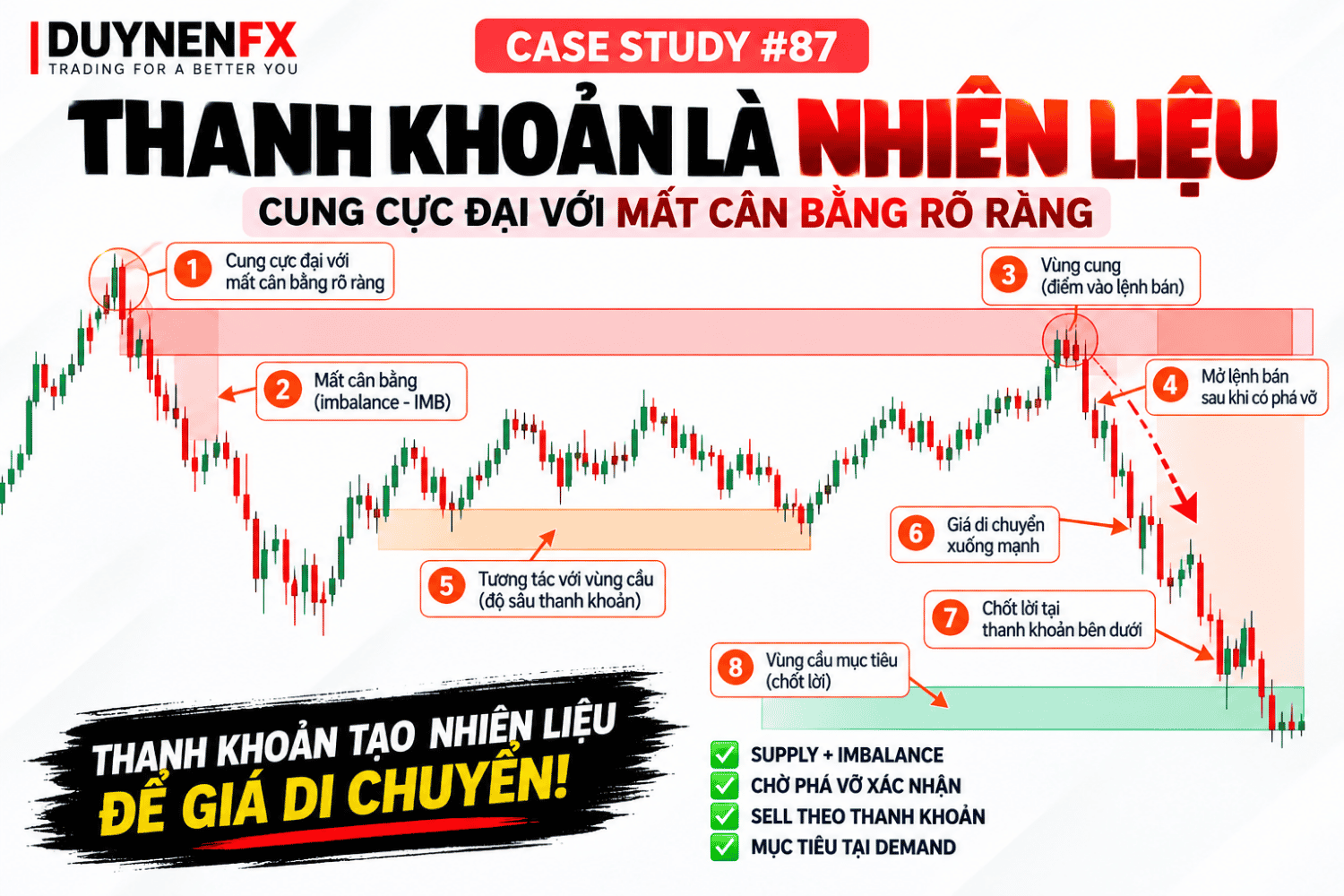 Case Study #87 – Supply + Imbalance, Sell theo thanh khoản về Demand