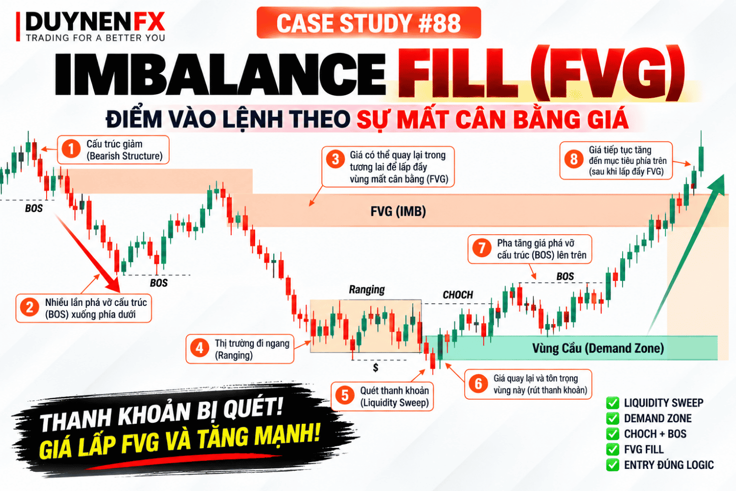 Case Study #88 – FVG + Liquidity Sweep, Buy từ Demand lên mục tiêu