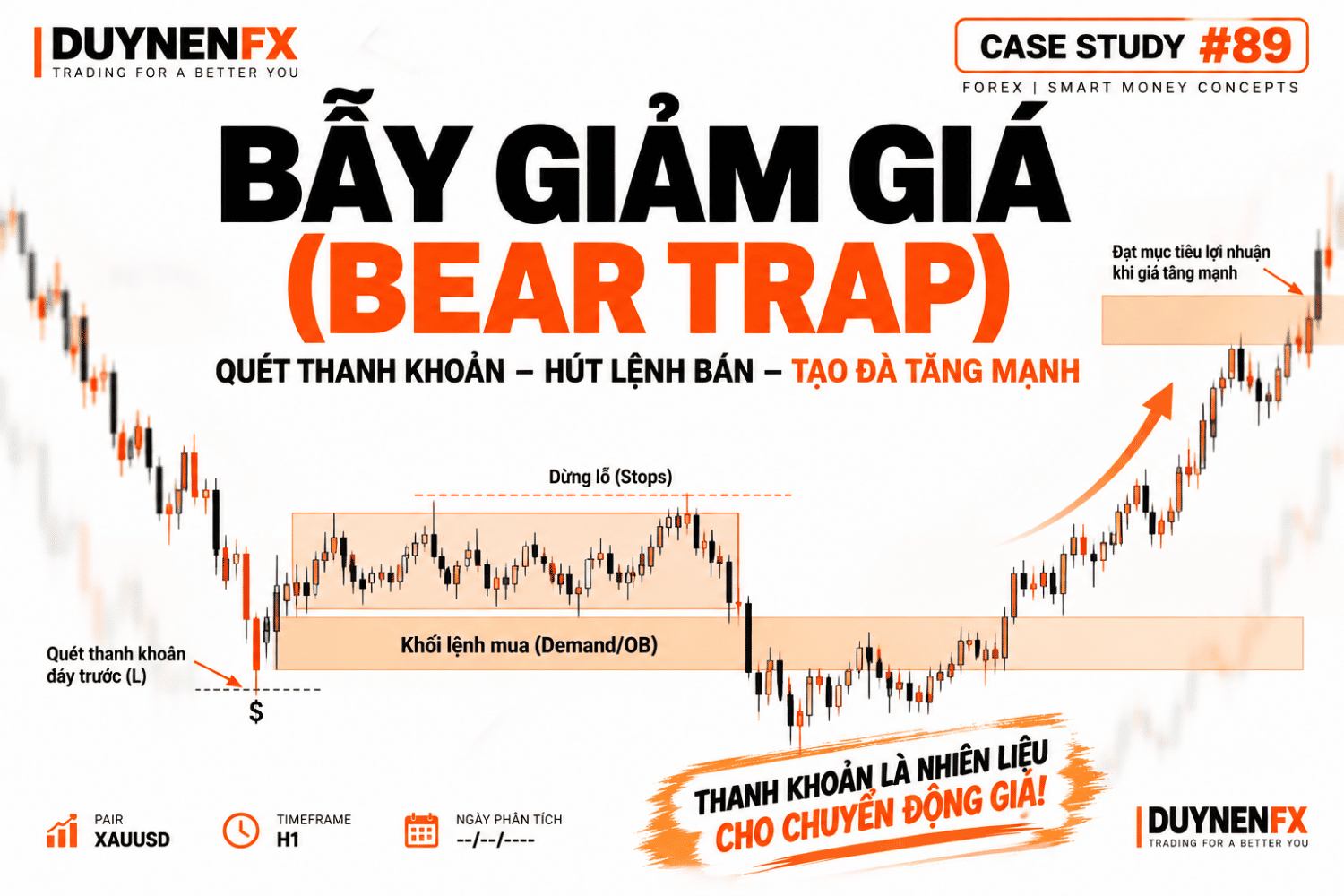 Case #89: Bear Trap quét thanh khoản rồi đảo chiều tăng mạnh