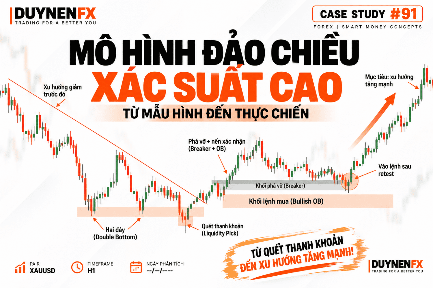 Case Study #91 – Double Bottom + Liquidity Sweep, Buy sau Retest