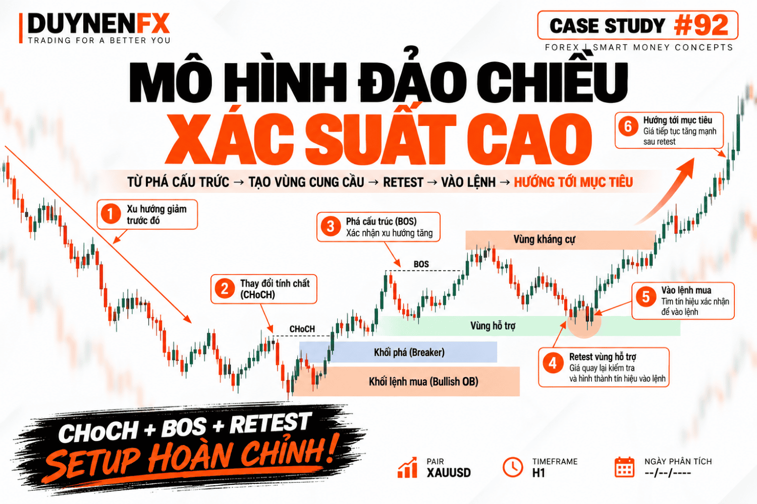 Case #92: CHoCH + BOS + Retest, setup đảo chiều tăng xác suất cao