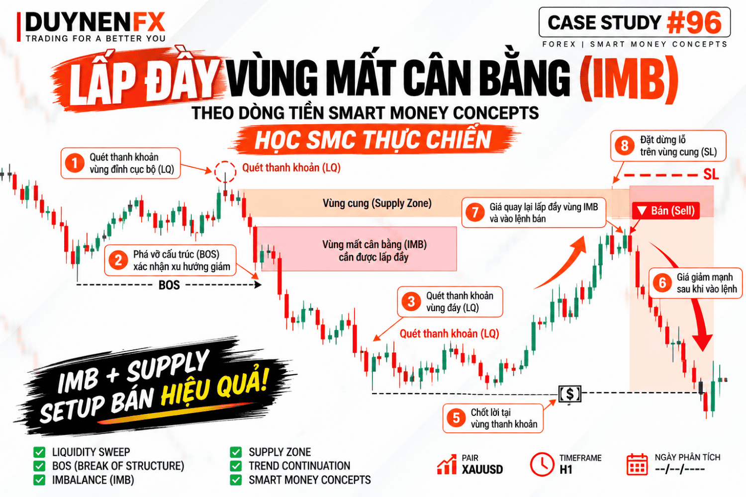 Case #96: Lấp đầy IMB tại Supply và setup Sell theo SMC