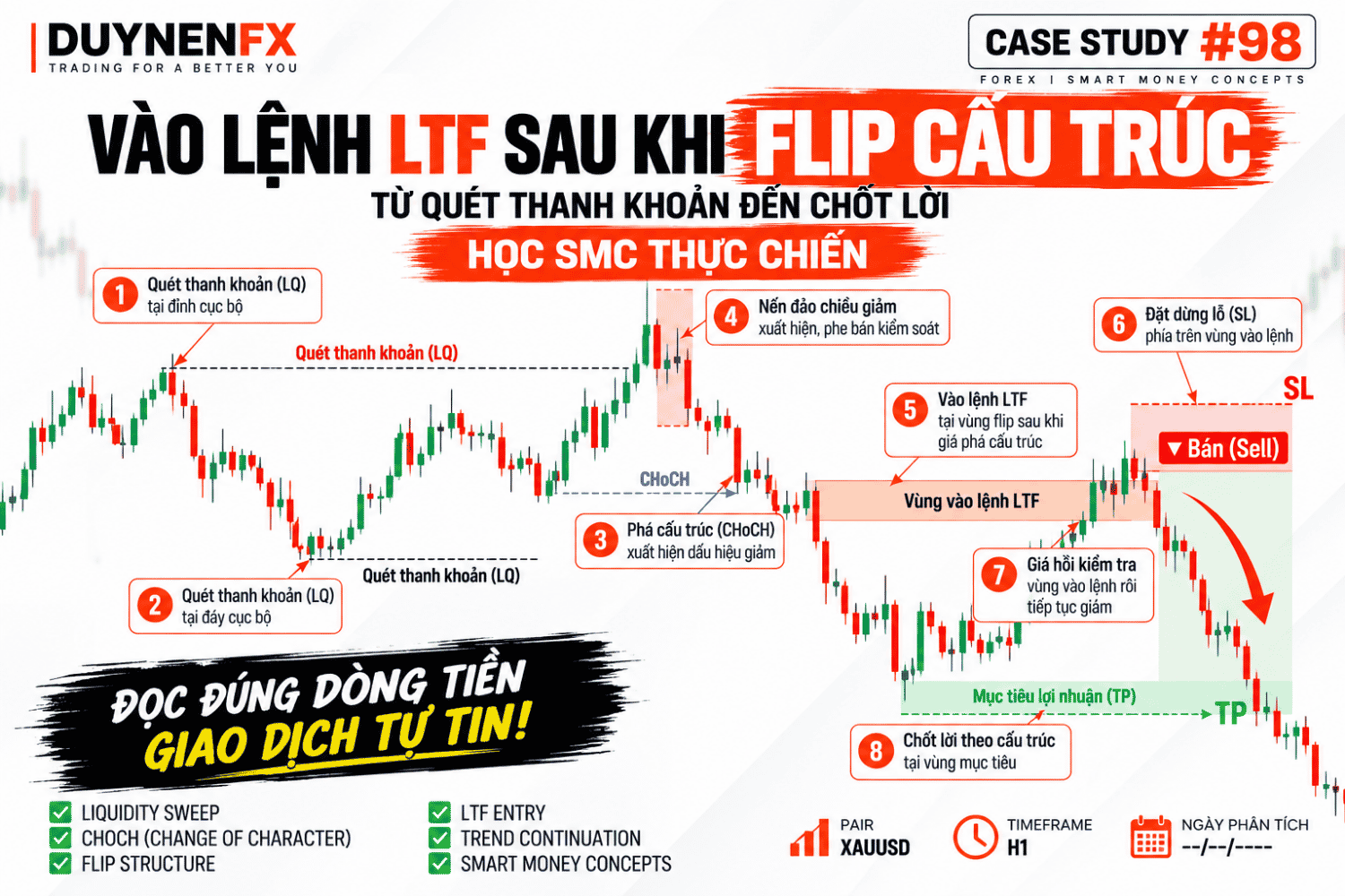 Case #98: Flip cấu trúc LTF sau quét thanh khoản để Sell