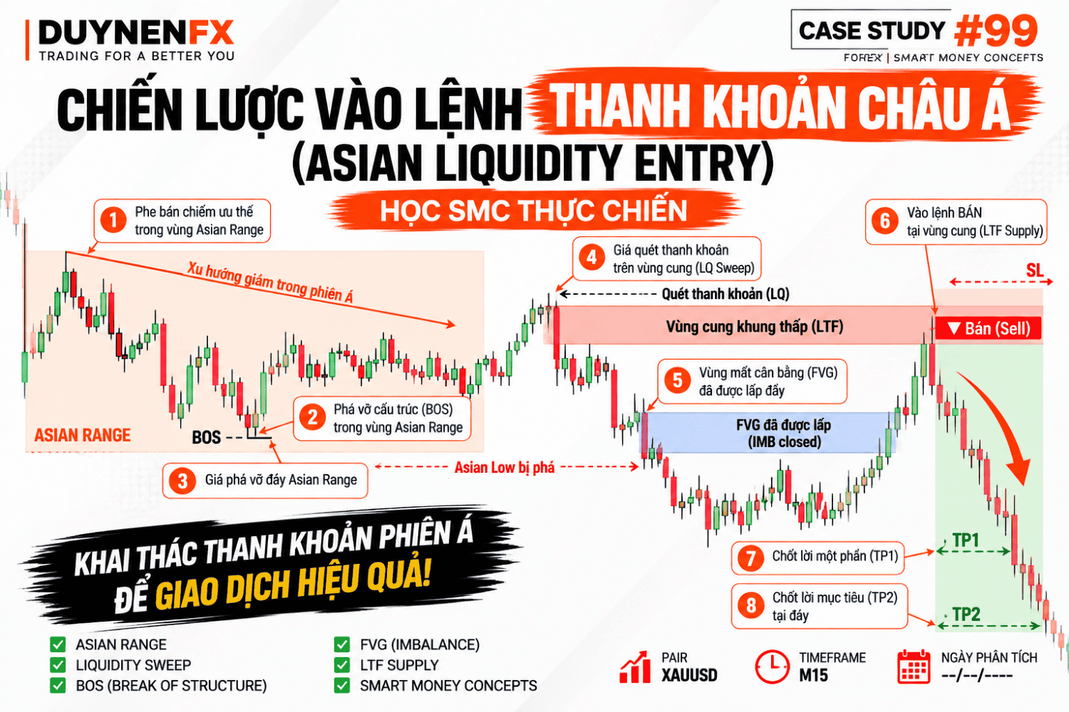 Case #99: Asian Liquidity Sweep + LTF Supply để Sell