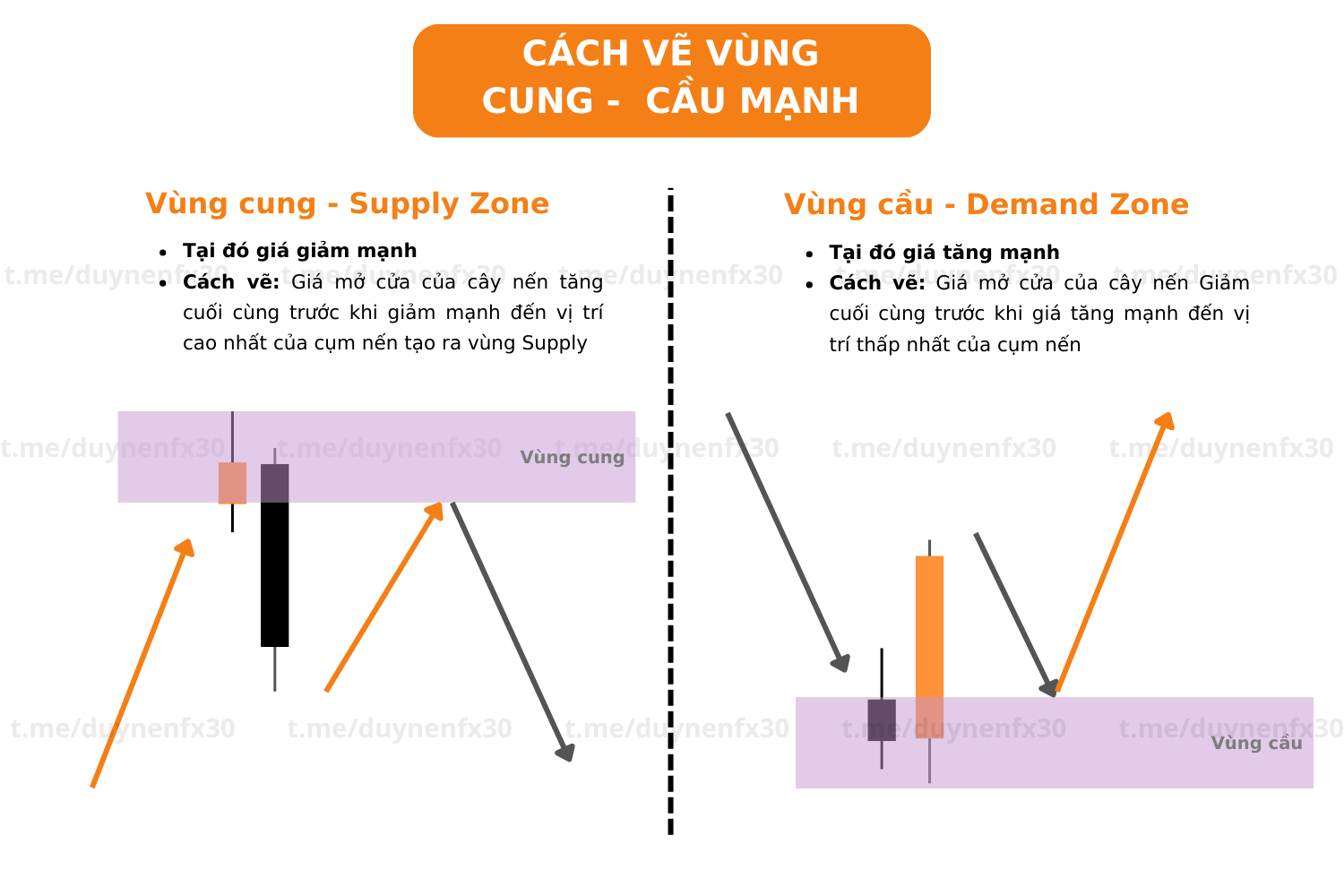Cách xác định vùng cung cầu mạnh vs yếu trong giao dịch?