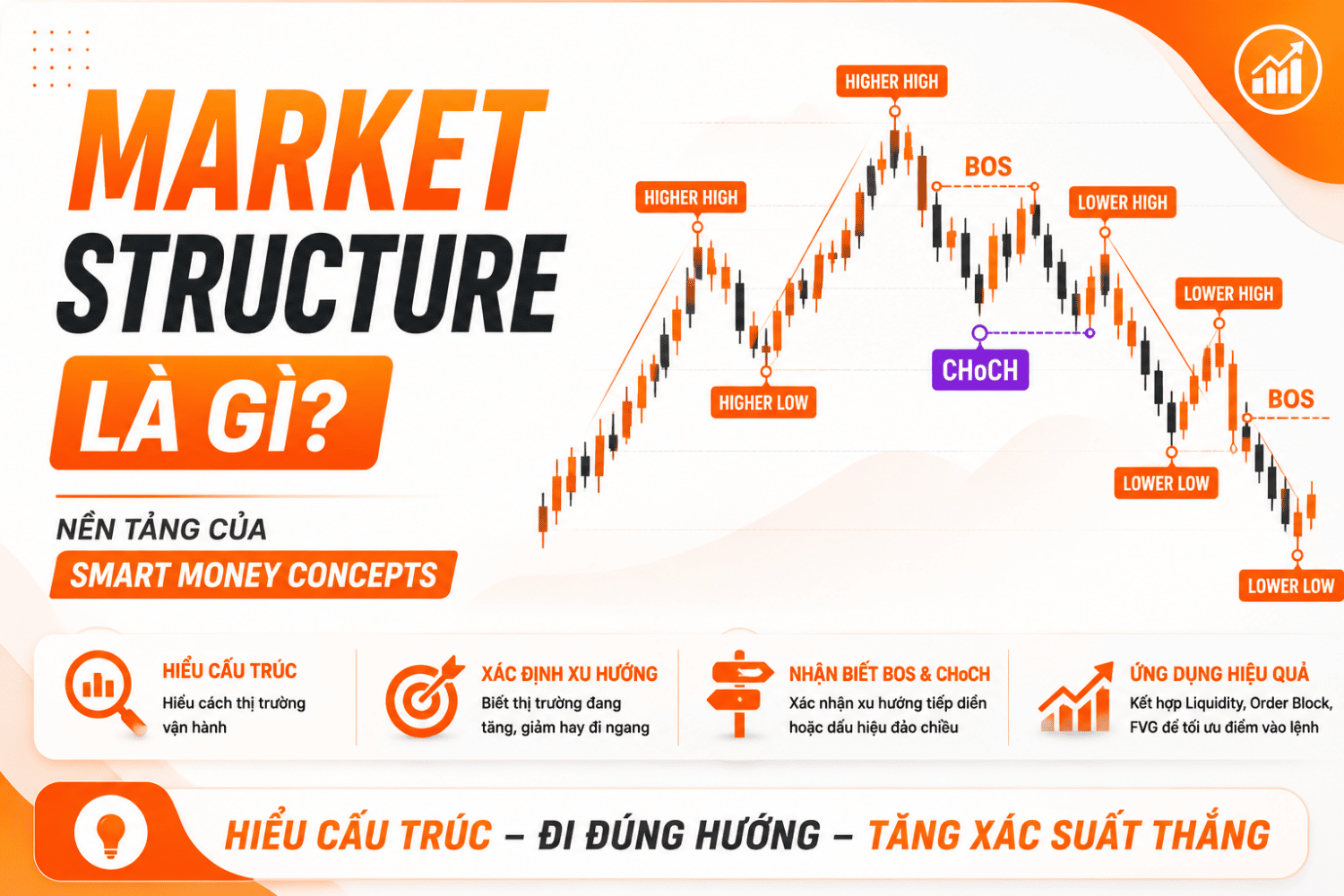 Market Structure là gì? Hướng Dẫn Đọc Cấu Trúc Thị Trường Theo Smart Money Concepts
