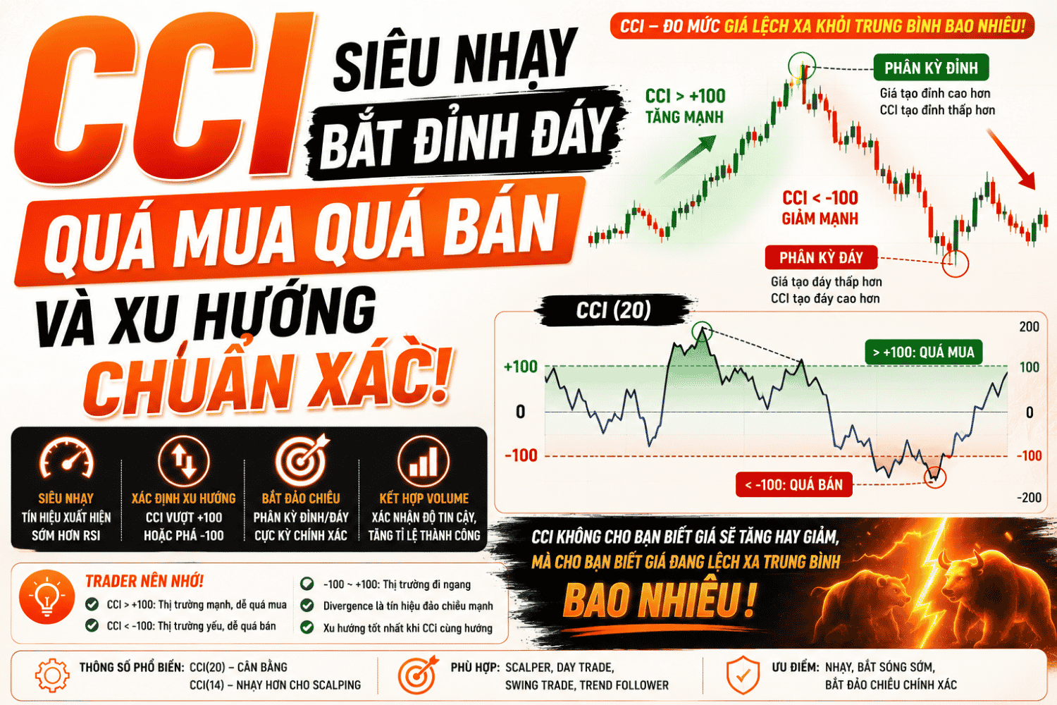 CCI Là Gì? Cách Dùng Chỉ Báo CCI Để Bắt Xu Hướng