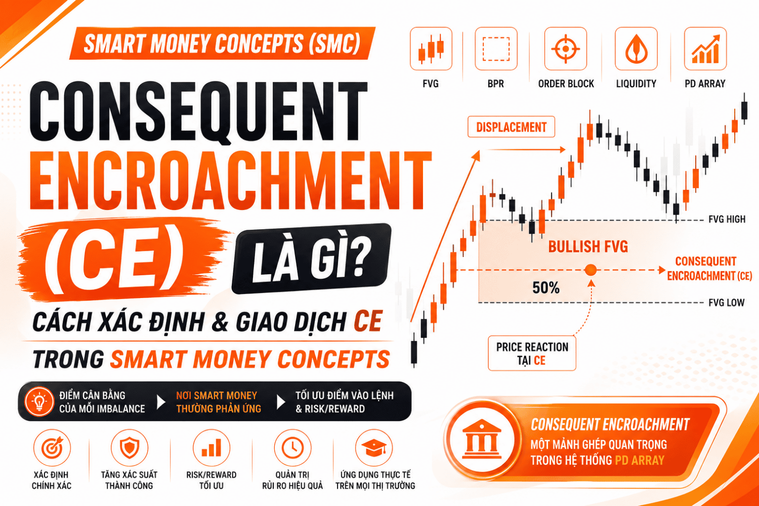 Cách xác định và giao dịch Consequent Encroachment trong Smart Money Concepts