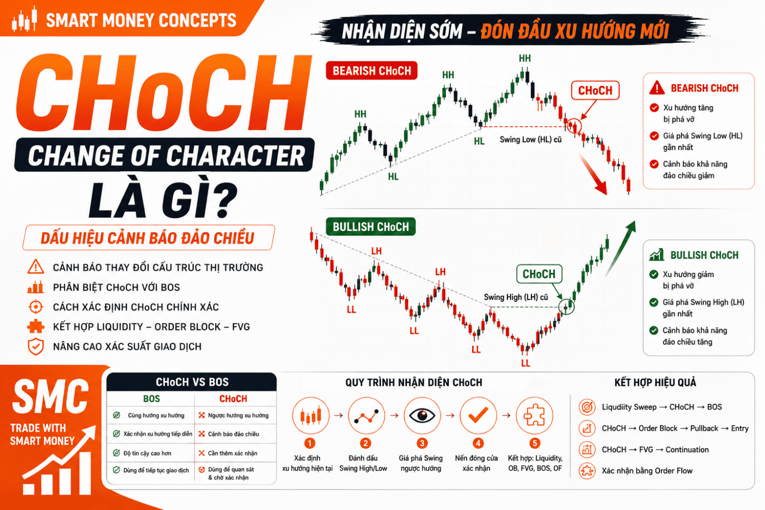CHoCH là gì? Cách Xác Định Change of Character Trong Smart Money Concepts