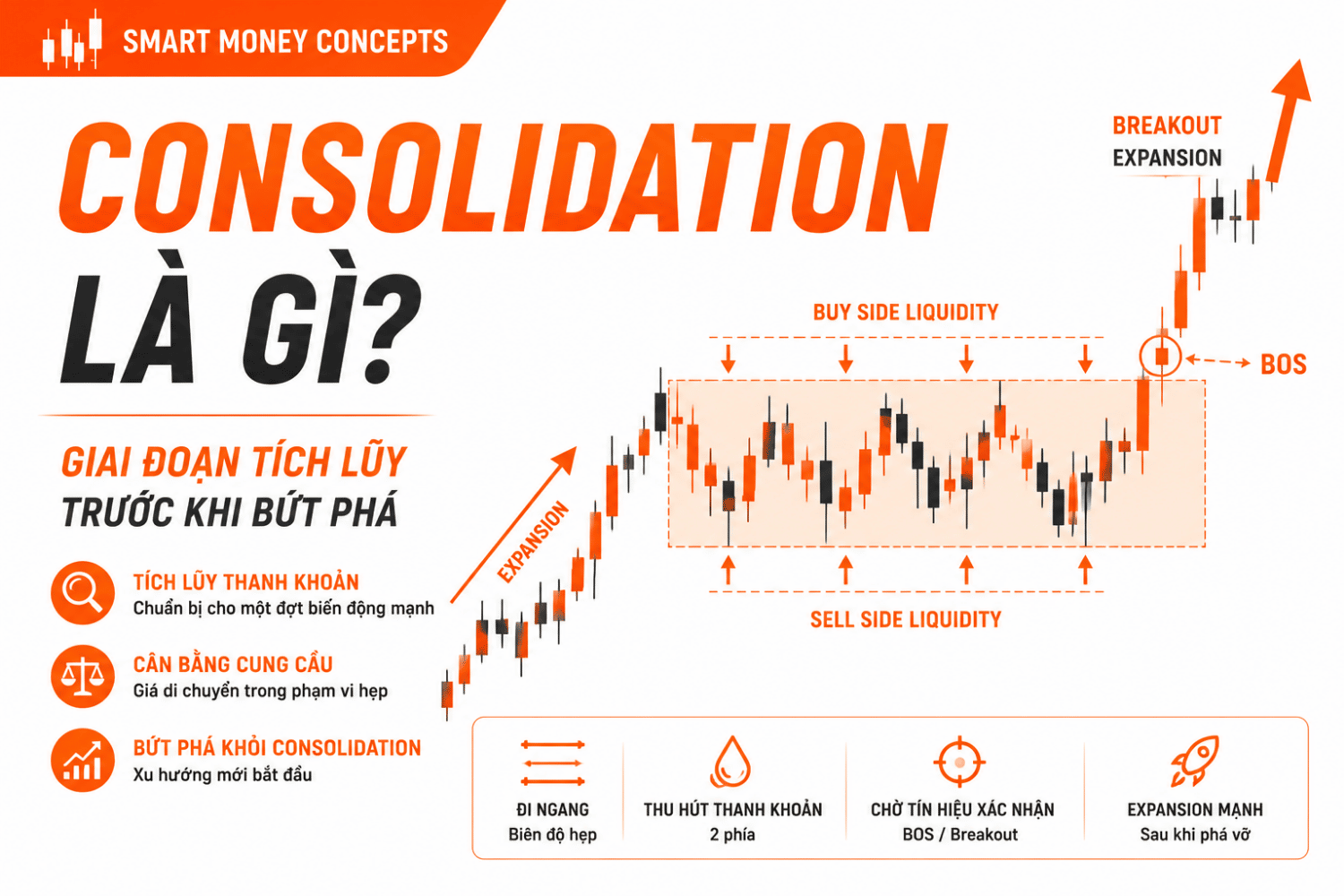 Consolidation là gì? Cách Xác Định Giai Đoạn Tích Lũy Trong SMC