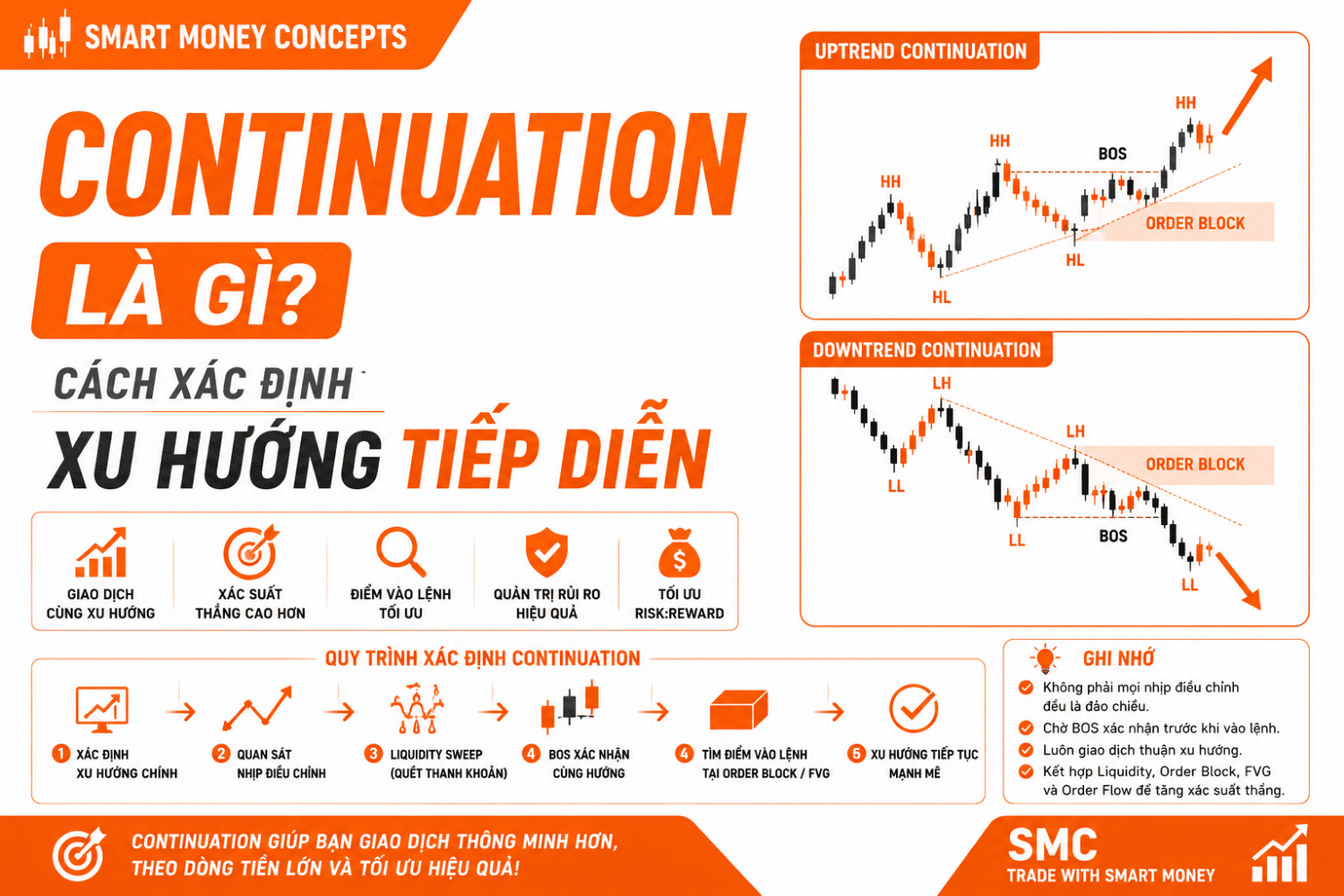 Continuation là gì? Cách Xác Định Xu Hướng Tiếp Diễn Trong Smart Money Concepts