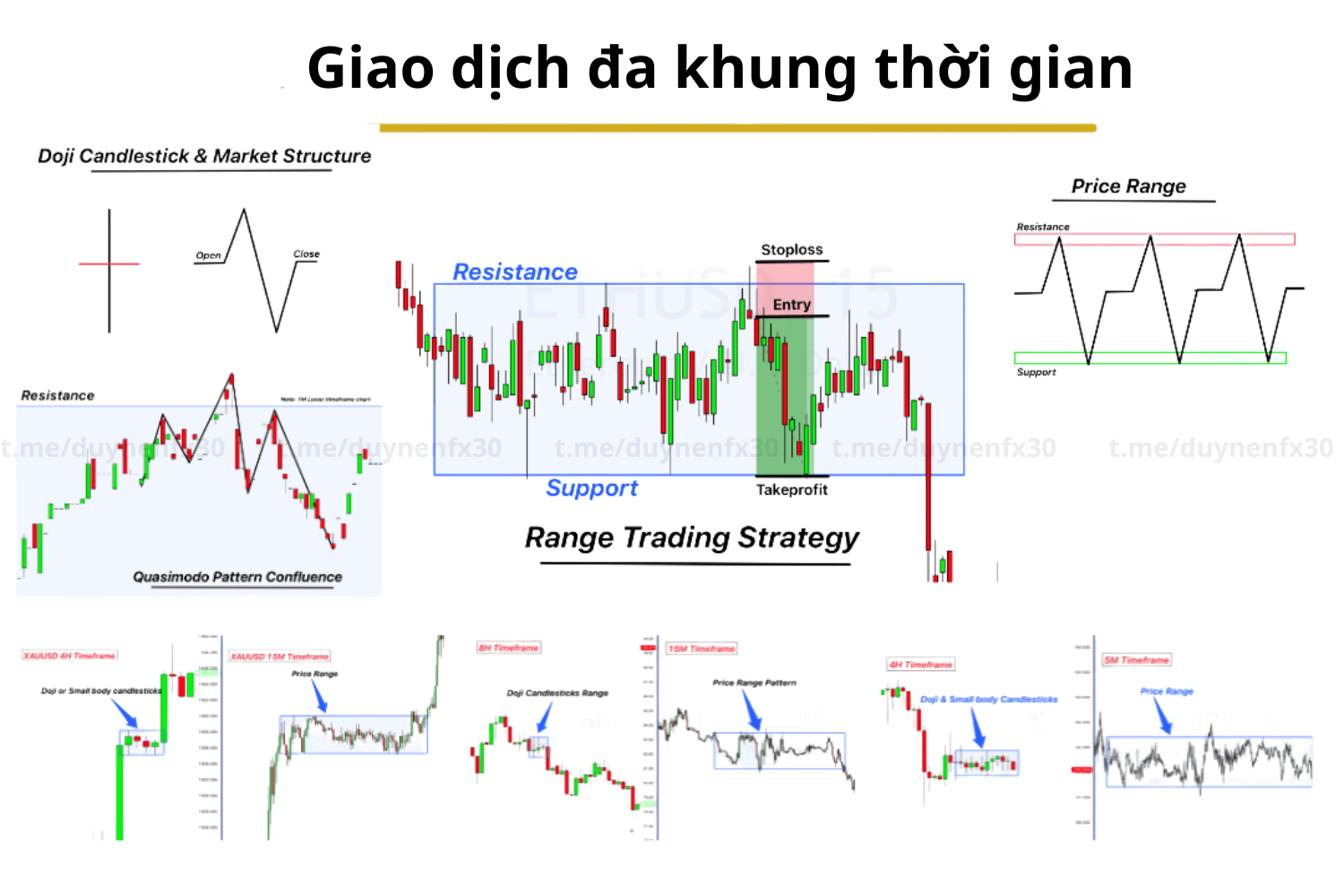 Cách kết hợp đa khung thời gian trong giao dịch để hiểu thêm về tâm lý thị trường.