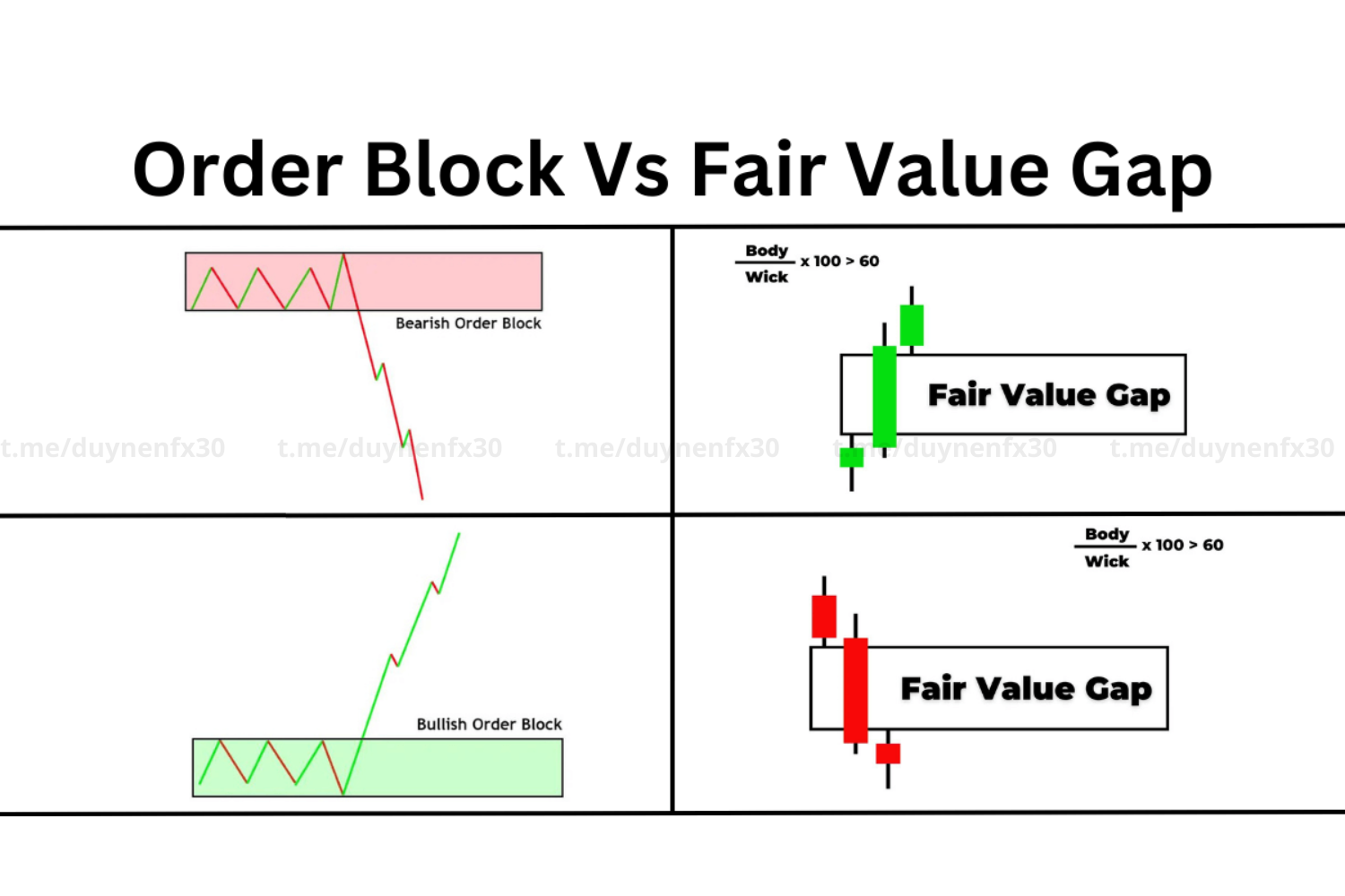 Sự Khác Biệt Giữa Order Block Và Fair Value Gap Trong Giao Dịch Forex