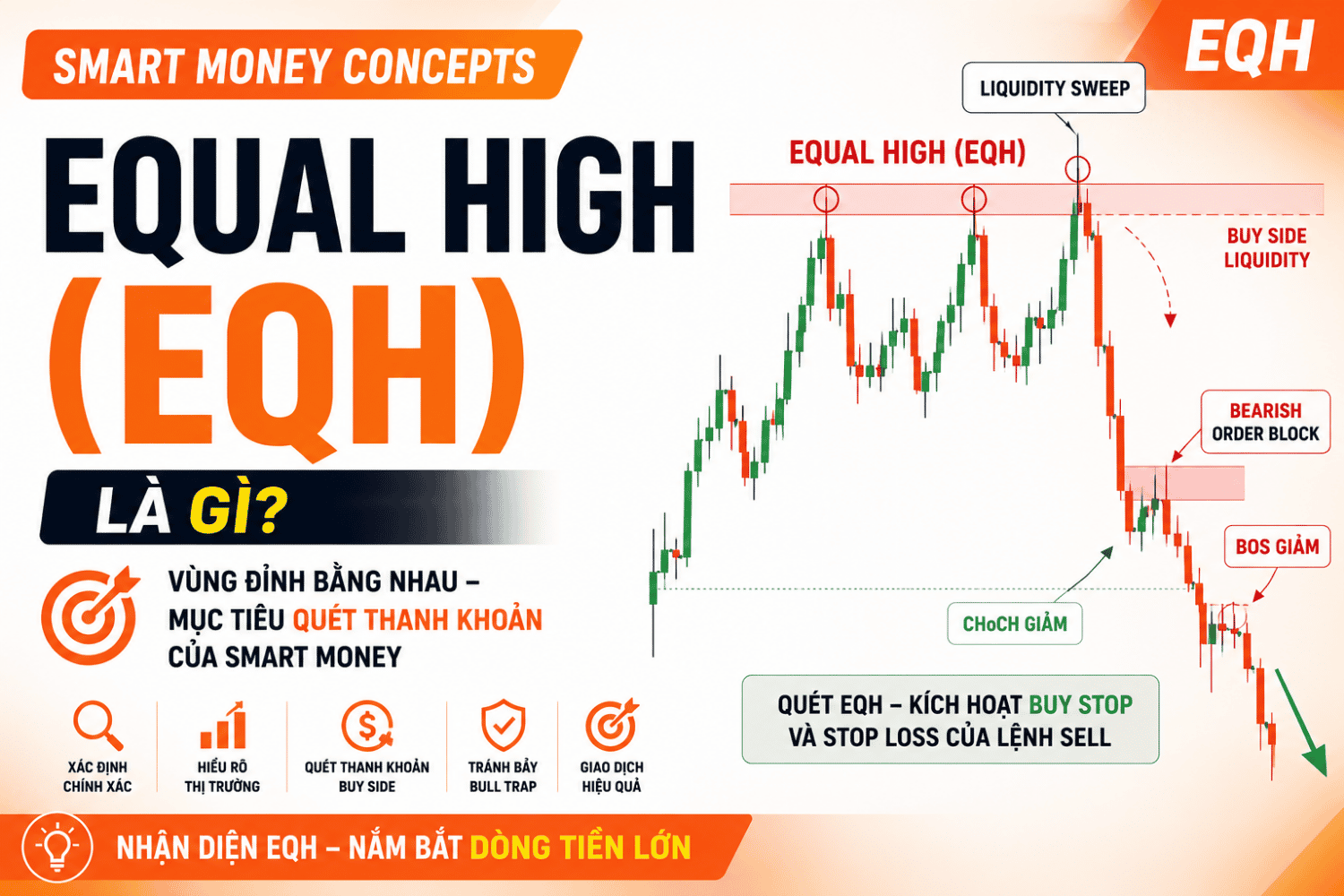 Equal High (EQH) là gì? Cách Xác Định Equal High Trong SMC