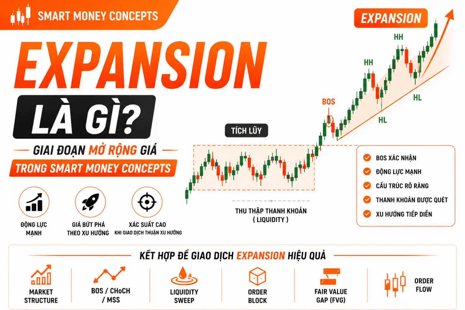 Expansion là gì? Cách Xác Định Giai Đoạn Mở Rộng Giá Trong Smart Money