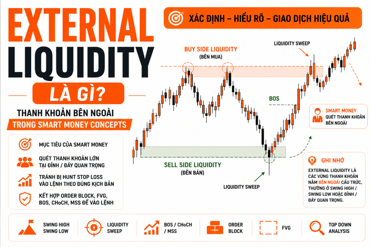 External Liquidity là gì? Cách Nhận Biết Thanh Khoản Bên Ngoài Trong SMC