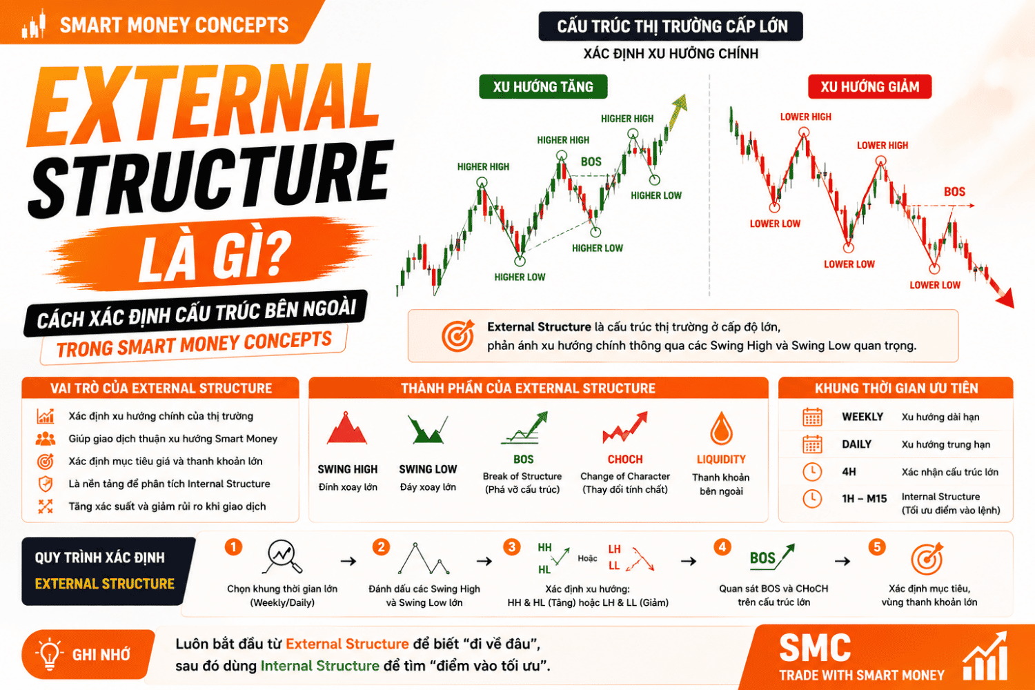 External Structure là gì? Cách Xác Định Cấu Trúc Bên Ngoài Trong Smart Money Concepts